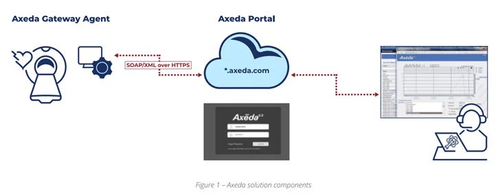 Axeda Access:7