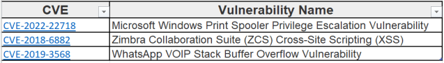 cisa Known Exploited Vulnerabilities Catalog 4