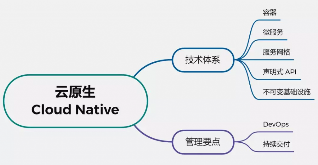 铺天盖地的「云原生」究竟是什么？