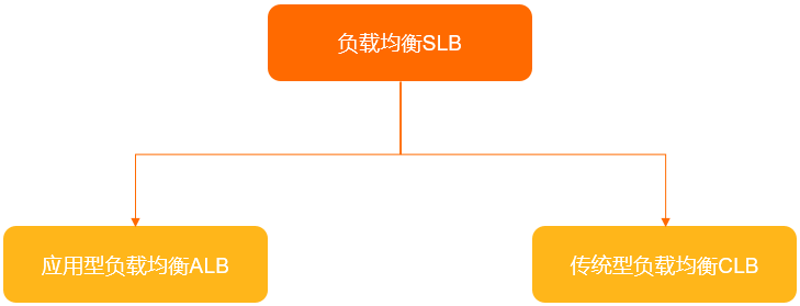 阿里云的传统型负载均衡和应用型负载均衡