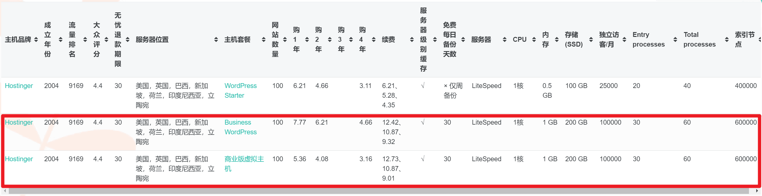 Hostinger主机套餐与性价对比