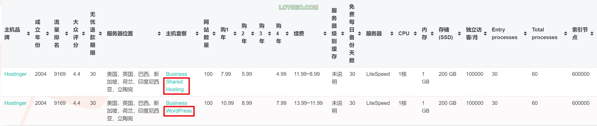 Hostinger主机套餐与性价对比