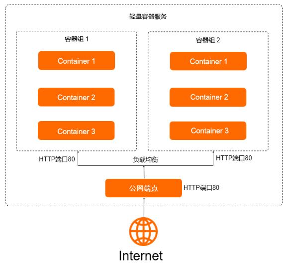 轻量容器服务部署架构图