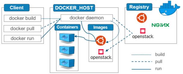 Docker的核心组件有哪些？Docker核心组件介绍