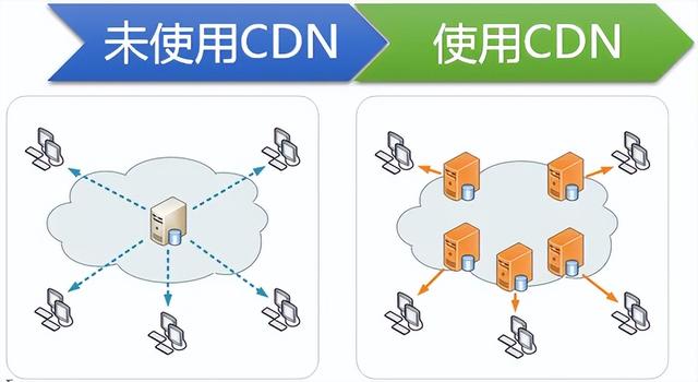 七牛云服务器，cdn用于视频直播