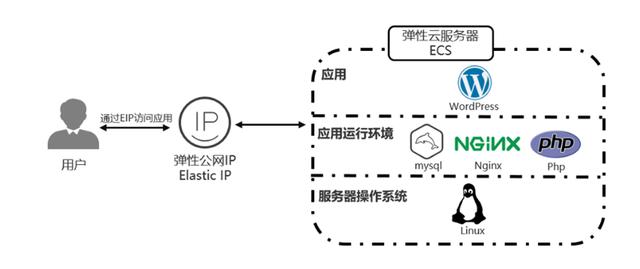 如何配置华为云服务器，自建网站的六个核心关键点